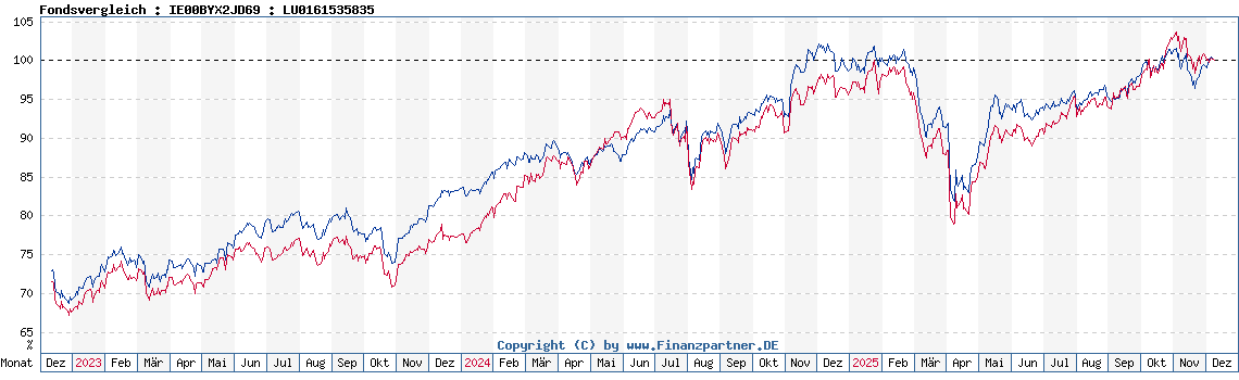 Chart Fonds vergleichen